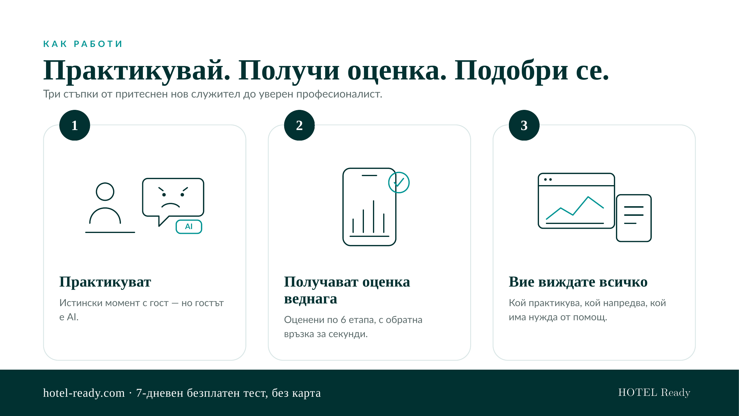 Как работи HOTEL Ready в три стъпки: персоналът практикува с AI гост, получава моментална оценка в 6 етапа, а мениджърският панел показва кой е практикувал и се е подобрил
