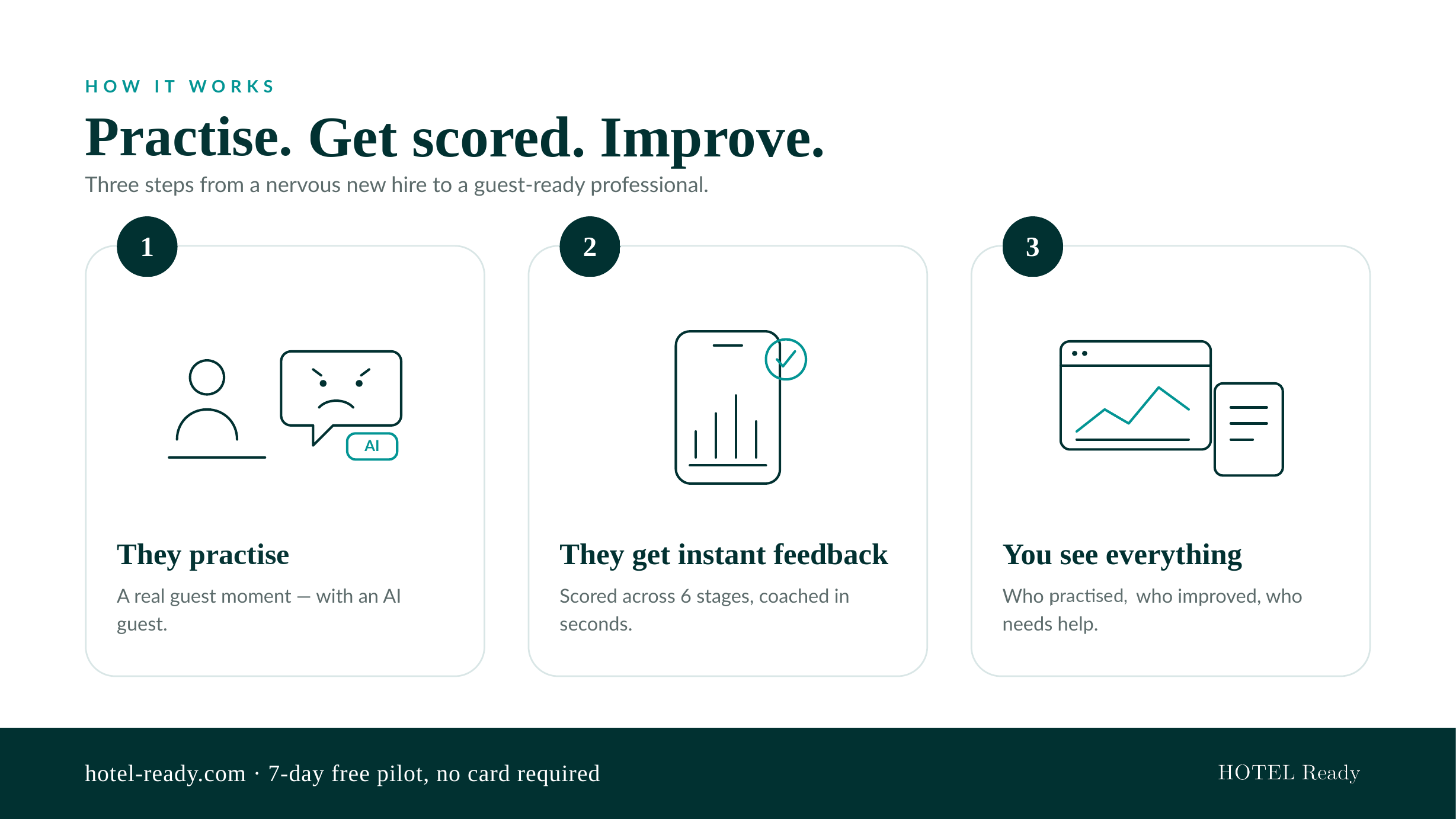 How HOTEL Ready works in three steps: staff practise with an AI guest, get instant scored feedback across 6 stages, and the manager dashboard shows who practised and improved